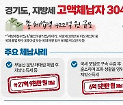 28억 체납자, 아내와 자녀 3년 넘게 외국에…경기, 고액체납 304명 출금