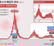 경남 신규 확진자 952명…일주일 전보다 324명↓