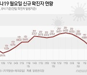 [그래픽]코로나19 월요일 신규 확진자 현황(16일)