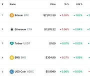 비트코인 오후 들어 2% 상승, 2만1000달러 재돌파