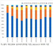 비과세 고가주택 기준 올라도…아파트는 중저가 위주 거래