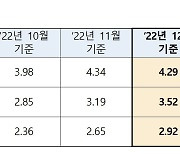 코픽스 11개월만에 0.05%p 하락…변동형 주담대 금리 내려간다