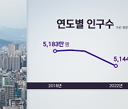 우리나라 인구 3년째 감소...'1인 가구 천만 세대' 눈앞, 여성은 초고령사회 진입