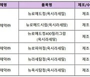 식약처, ‘옥시라세템’ 처방·조제 중지…효과성 입증 안돼