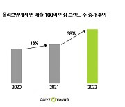 CJ올리브영, 매출 100억 돌파 브랜드 ‘매년 증가’