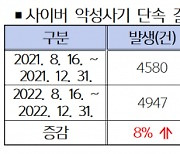 경남경찰청, 악성 사기범 953명 체포·49명 구속