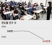 여성은 초고령사회 진입… 65세 이상 20% 돌파