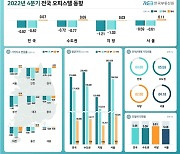 오피스텔 매매·전셋값 2분기 연속 내리막… 월세 상승폭도 크게 줄어