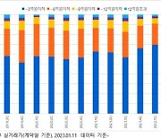 비과세 고가주택 기준 높였지만...실제 거래는 중저가 위주로 늘어