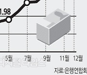 코픽스 11개월 만에 하락… 주담대도 내린다