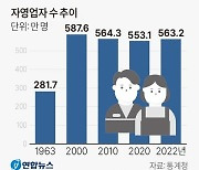 나홀로 장사… 고용원 없는 사장님 역대 최대