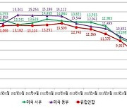 "수출입 컨테이너 해상운송비용 하락세"