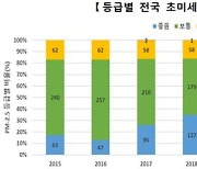 작년 초미세먼지 '나쁨' 17일로 역대 최소 기록