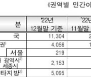 지난달 민간아파트 신규분양 전년 동월 대비 66% 뚝