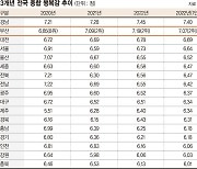 부산 ‘워라밸’ 전국 1위… 시민 행복감도 최고점