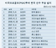 PGA 투어 역대 한국 국적 선수 우승 일지…김시우 4번째 우승, 한국선수 통산 24승 합작