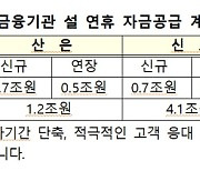 설 맞아 중소·중견기업에 14조3000억원 특별 대출·보증 공급