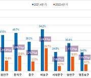 서울 6억 이하 아파트 거래 늘었다…전년比 17% ↑