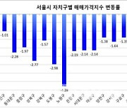 지난달 전국 집값 2%↓…"19년 만에 최대 낙폭"