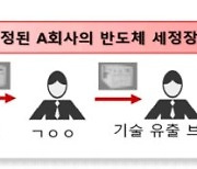 세계 최초 '초임계 반도체 장비' 中 유출…일당 5명 법정행