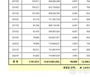 코로나19 확산·물가 상승 악재 불구 원주 천사운동 후원금 증가