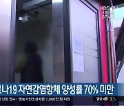 경남도민 코로나19 자연감염항체 양성률 70% 미만