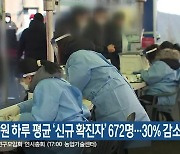 주말 강원 하루 평균 ‘신규 확진자’ 672명…30% 감소