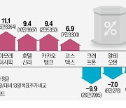 "불황 속 주가 청신호"…리오프닝 관련株 목표가 '쑥'