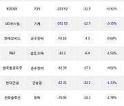 16일, 기관 거래소에서 KODEX 200선물인버스2X(-1.51%), 현대차(-1.48%) 등 순매도