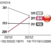 전기차가 밀어올린 중국 車수출…獨 제치고 세계 2위로