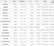 가상화폐 비트코인(-0.16%), 셀로(+15.31%)