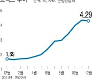 대출금리 상승세 멈췄다…가슴 쓸어내린 영끌족