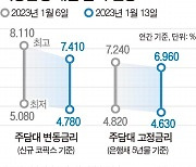 당국 압박에…대출이자 고공행진 제동