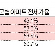 해운대·수영·동래구 10억 아파트 전세 3억…수급불균형 심화