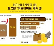 성인남녀 2명 중 1명, 설 연휴에도 아르바이트…“용돈 벌고 싶어요”