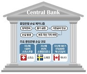 중앙은행 자산도 고금리 부메랑…스위스銀 116년만에 최대 적자