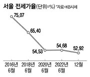 전세가 하락세 심상찮다 서울 전세가율 50% 코앞