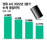 '성과급 1000%' 정유업계…"횡재세 내야" 불만 또 터졌다