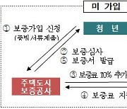 부산시, 2030 청년 전세보증금반환보증 보증료 지원 나선다