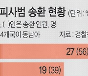 해외도피범 소굴 된 동남아… 상위 1~5위 중 4개국 차지