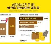 2명 중 1명 “설 연휴 기간 알바할 것” 응답, 15.2%p급증