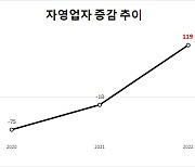 소비 둔화 예견된 새해…신규·한계 자영업자부터 직격탄 우려