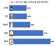 밀가루·식용유·마요네즈값 가장 많이 올랐다…생필품 평균 12%↑