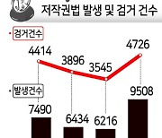 저작권 위반 1년새 53%↑ 검거는 ‘반토막’