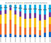 서울 6억이하 아파트 거래 전년比 16.8%p↑…고가거래는 줄어