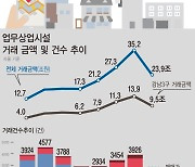 [그래픽] 금리 오르자 꼬마빌딩 거래 반토막