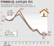 [그래픽] 수도권 주택매수심리 반등…서울·경기↑, 인천↓