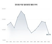 지방 신규분양 전년 대비 38% 급감…"2010년 이후 최저"