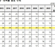 지난해 대구 초미세먼지 농도 16㎍/㎥…역대 최저치