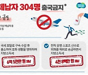 경기도, 고질·악성 체납자 304명 출국금지…체납 규모 422억원